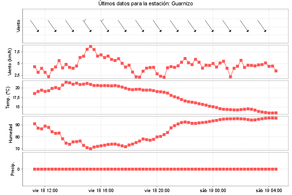 Serie temporal de la variable