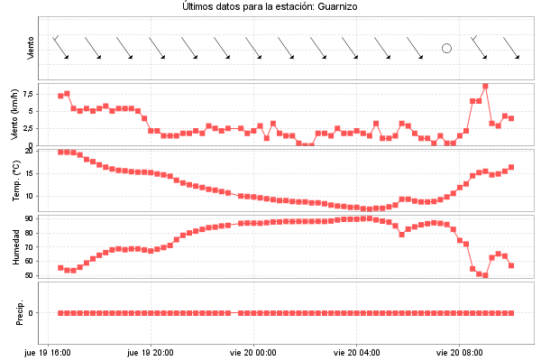 Serie temporal de la variable