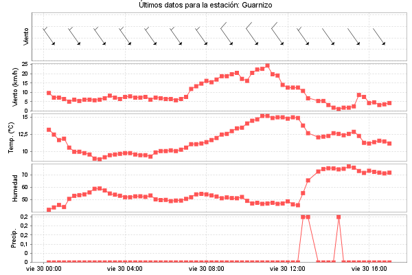 Serie temporal de la variable