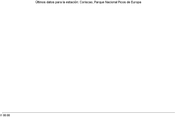 Serie temporal de la variable