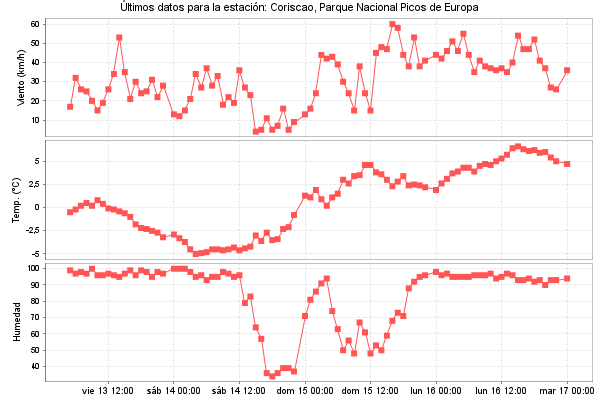Serie temporal de la variable