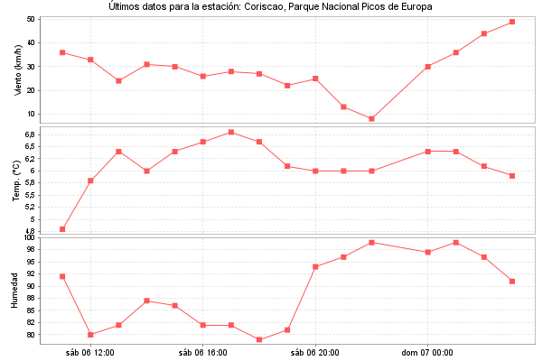 Serie temporal de la variable