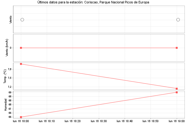 Serie temporal de la variable