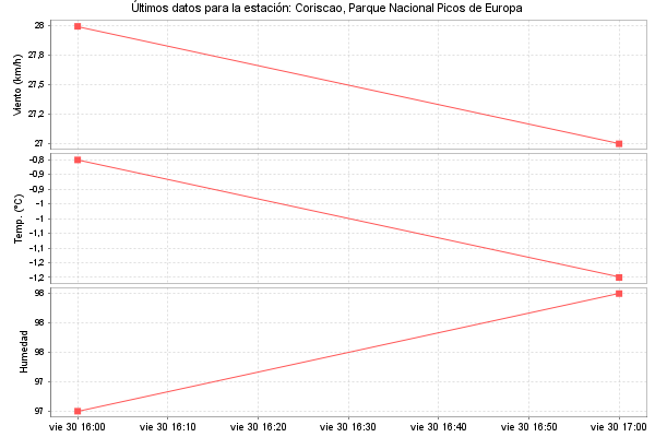Serie temporal de la variable