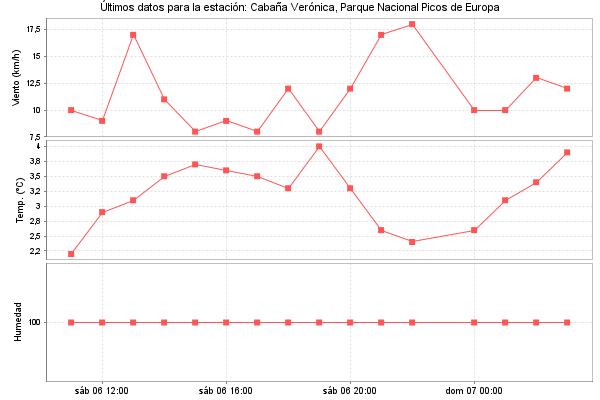 Serie temporal de la variable