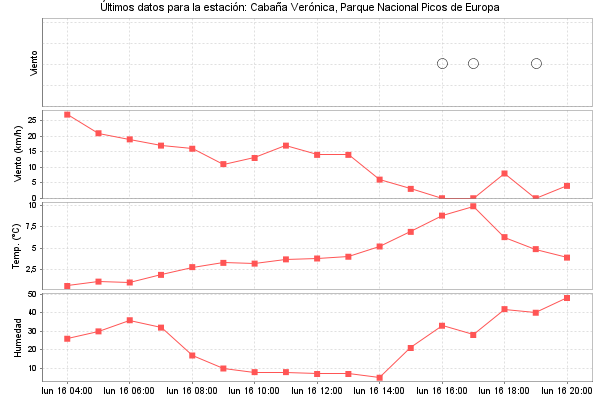 Serie temporal de la variable