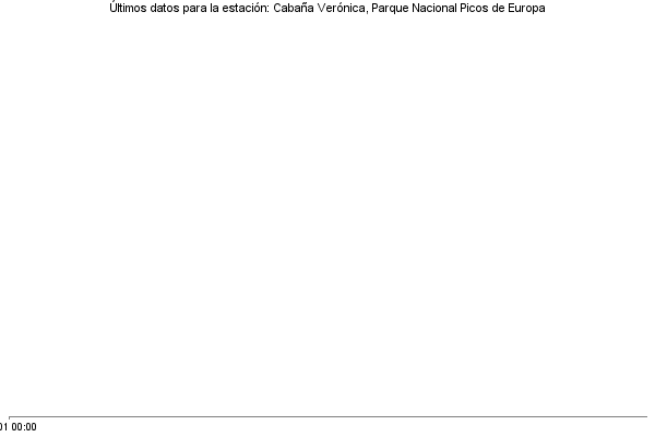 Serie temporal de la variable