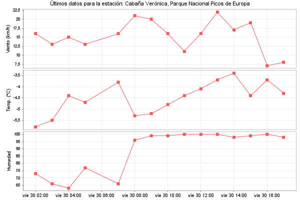 Serie temporal de la variable