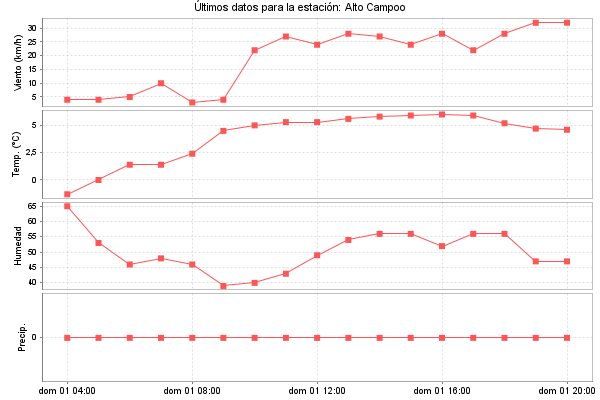 Serie temporal de la variable
