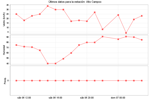 Serie temporal de la variable