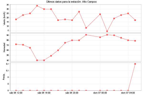 Serie temporal de la variable