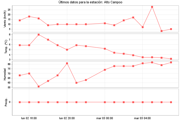 Serie temporal de la variable