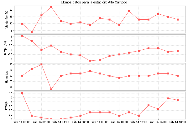 Serie temporal de la variable