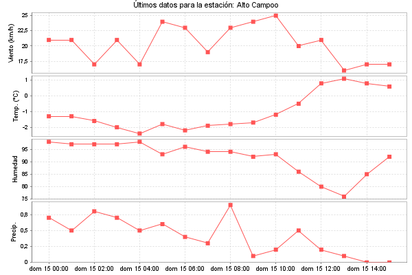 Serie temporal de la variable