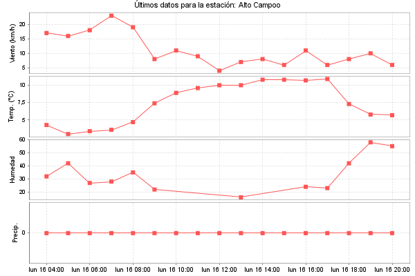 Serie temporal de la variable
