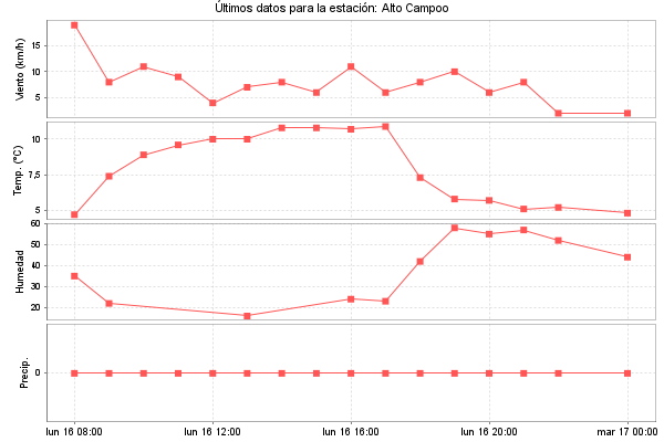 Serie temporal de la variable