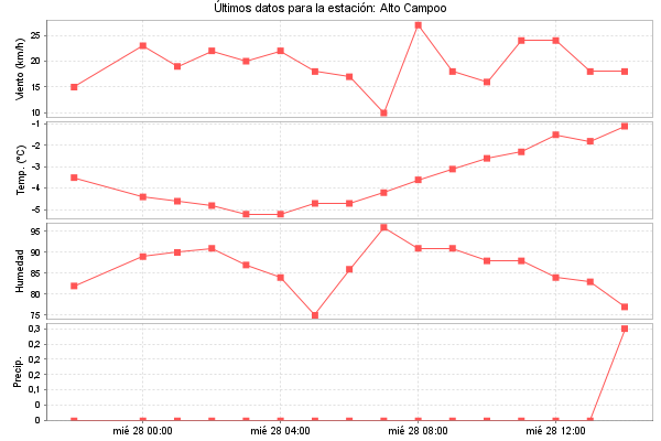 Serie temporal de la variable