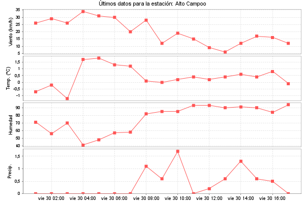 Serie temporal de la variable