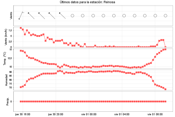 Serie temporal de la variable