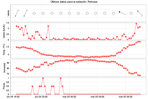 Serie temporal de la variable