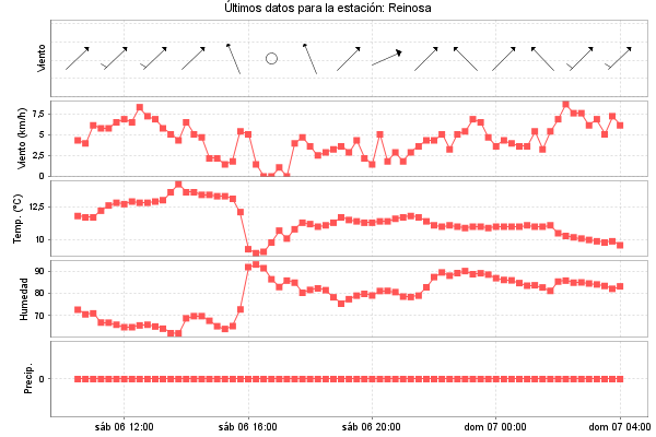 Serie temporal de la variable