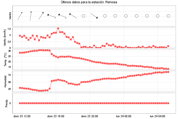 Serie temporal de la variable
