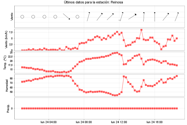 Serie temporal de la variable