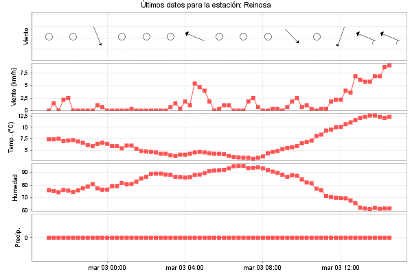 Serie temporal de la variable
