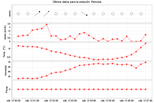 Serie temporal de la variable