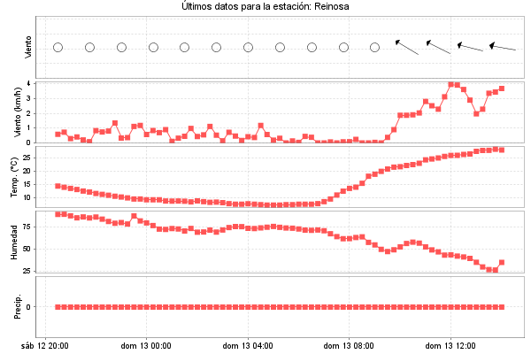 Serie temporal de la variable