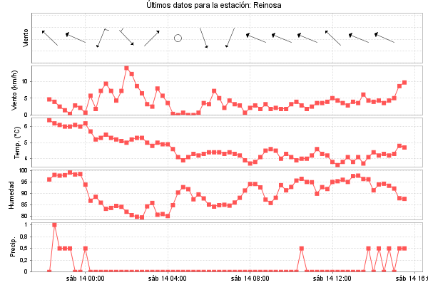 Serie temporal de la variable