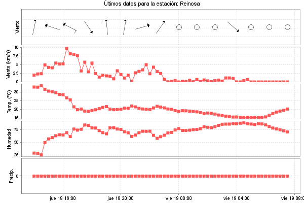 Serie temporal de la variable