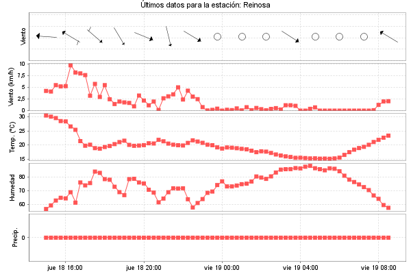 Serie temporal de la variable