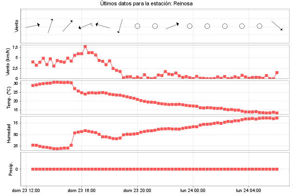 Serie temporal de la variable
