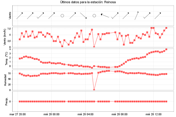 Serie temporal de la variable
