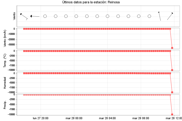 Serie temporal de la variable