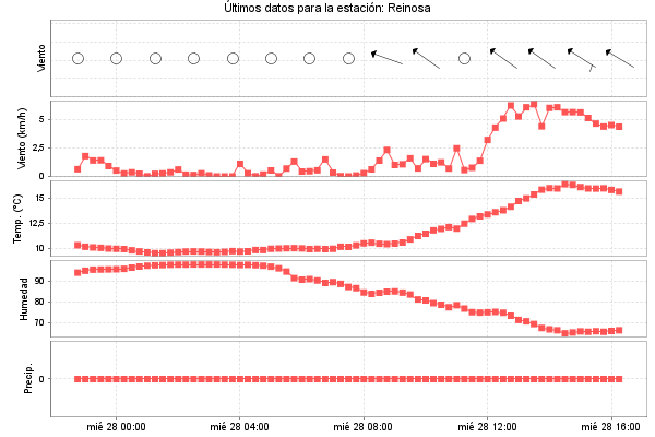 Serie temporal de la variable