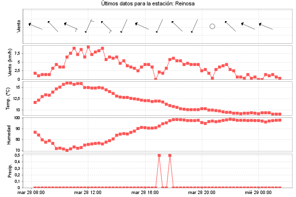 Serie temporal de la variable