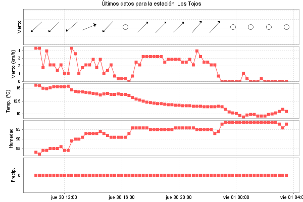 Serie temporal de la variable