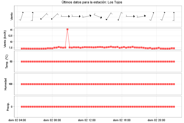 Serie temporal de la variable