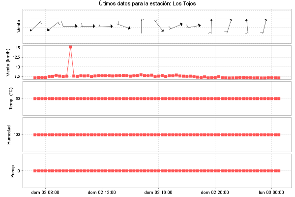 Serie temporal de la variable
