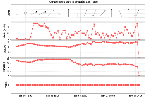 Serie temporal de la variable