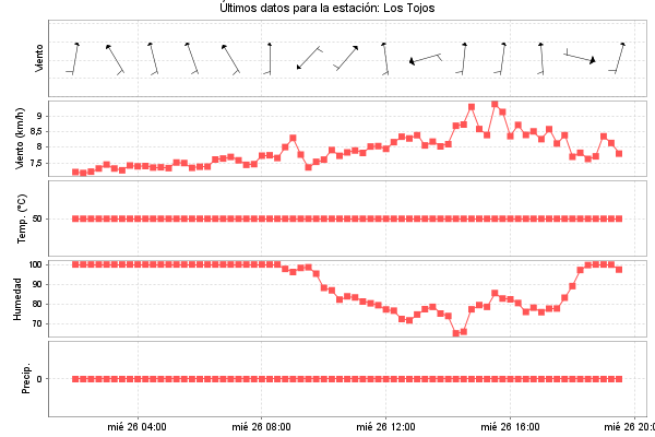 Serie temporal de la variable