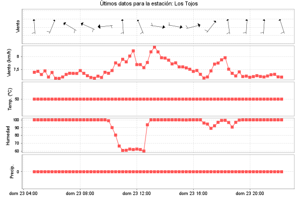 Serie temporal de la variable