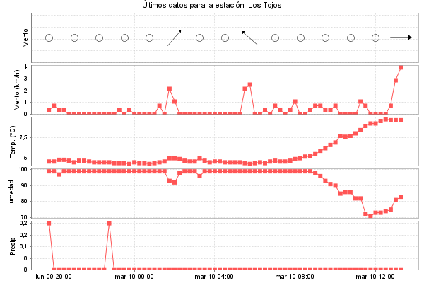 Serie temporal de la variable
