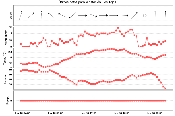 Serie temporal de la variable