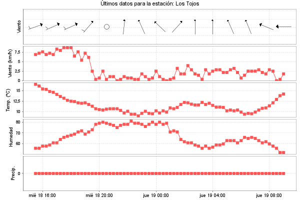 Serie temporal de la variable