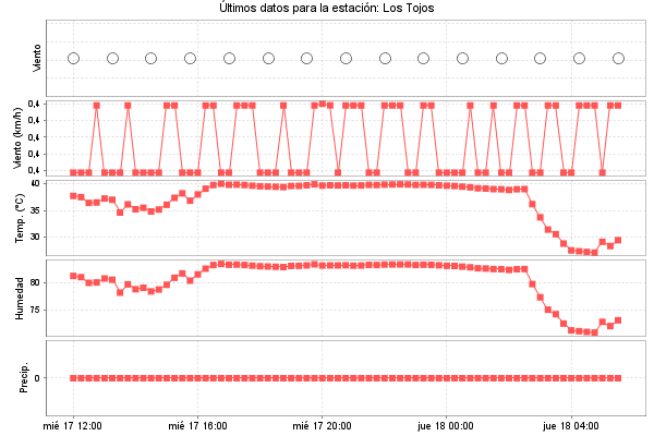 Serie temporal de la variable