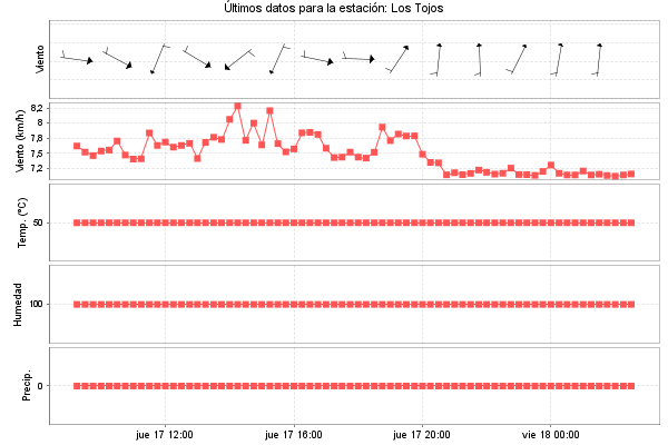 Serie temporal de la variable