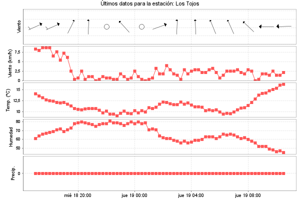 Serie temporal de la variable
